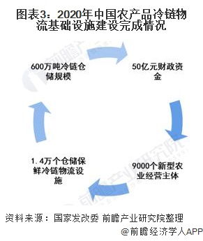 政策驱动下2021年中国初级农产品冷链物流基础设施建设现状与快速发展分析